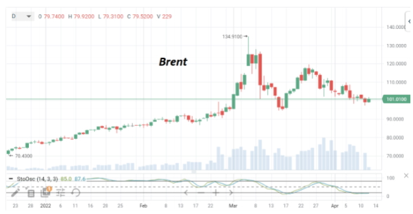 Утром во вторник мы опять видим нефть марки Brent возле отметки $100/барр